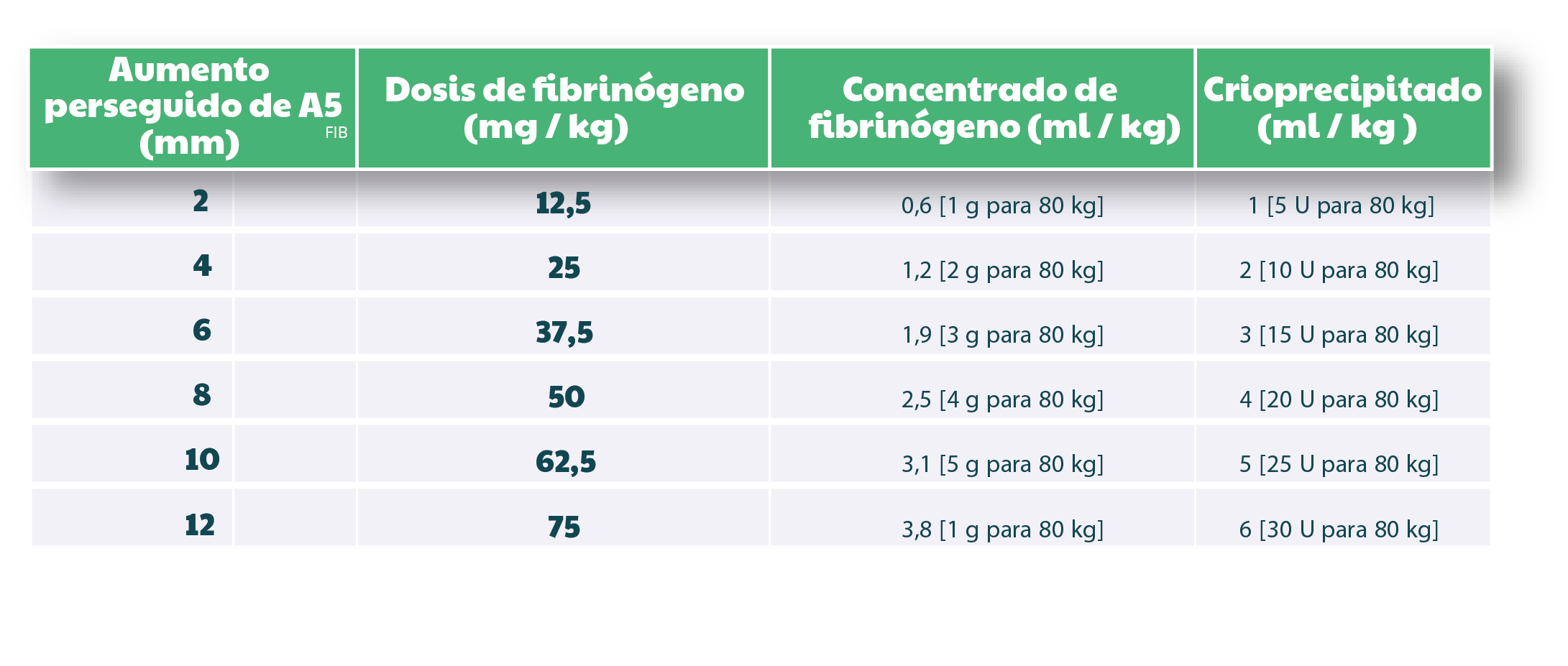 Cálculo De Dosis De Fibrinógeno ( Método Escalonado)